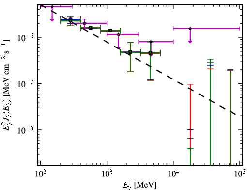 Spectra for 1FGL_J1225.8+4336