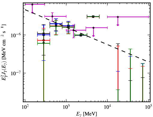 Spectra for 1FGL_J1232.2-5118