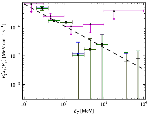 Spectra for 1FGL_J1245.8-0632