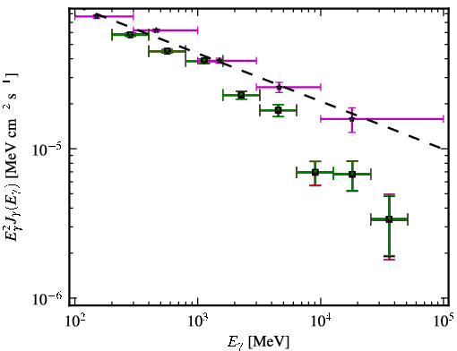 Spectra for 1FGL_J1256.2-0547