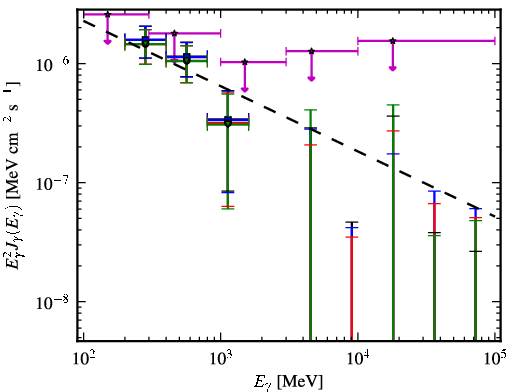 Spectra for 1FGL_J1258.3+3227