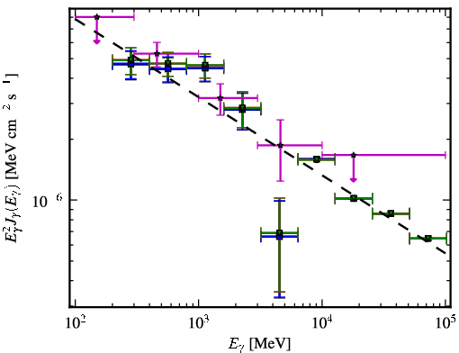 Spectra for 1FGL_J1258.7-2221