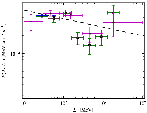Spectra for 1FGL_J1303.0+2433