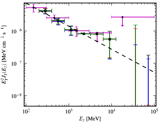 Spectra for 1FGL_J1322.7-0943
