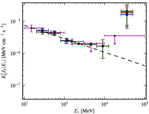 Spectra for 1FGL_J1408.9-0751