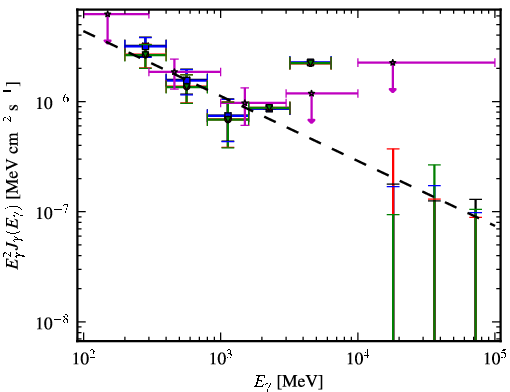 Spectra for 1FGL_J1416.2-1001