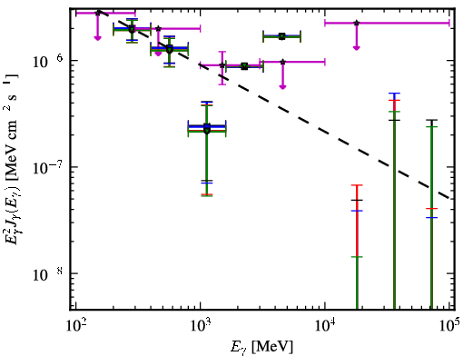 Spectra for 1FGL_J1422.7+3743