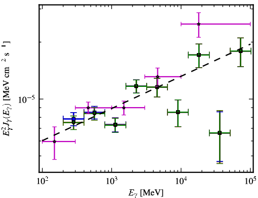 Spectra for 1FGL_J1426.9+2347