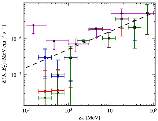 Spectra for 1FGL_J1428.7+4239