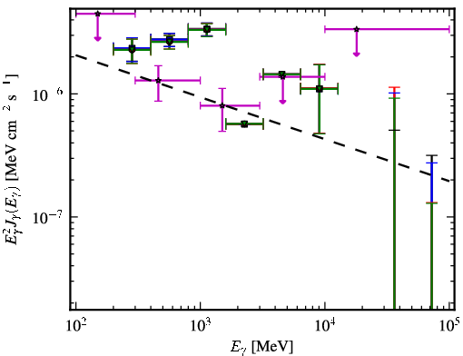 Spectra for 1FGL_J1438.7+3711