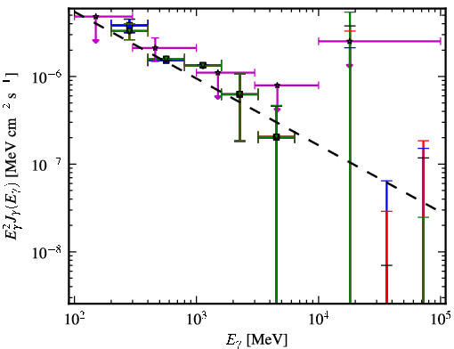 Spectra for 1FGL_J1441.7-1538
