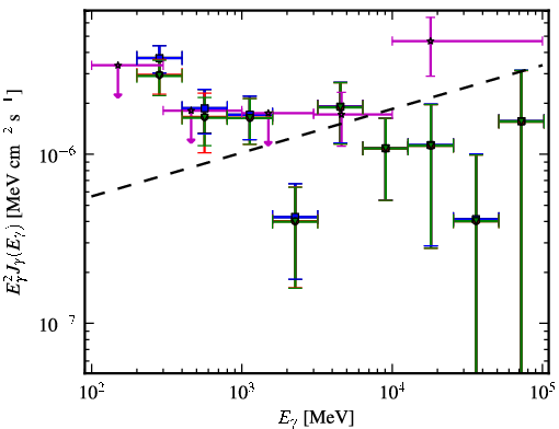 Spectra for 1FGL_J1503.5-1544