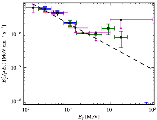 Spectra for 1FGL_J1505.0+0328