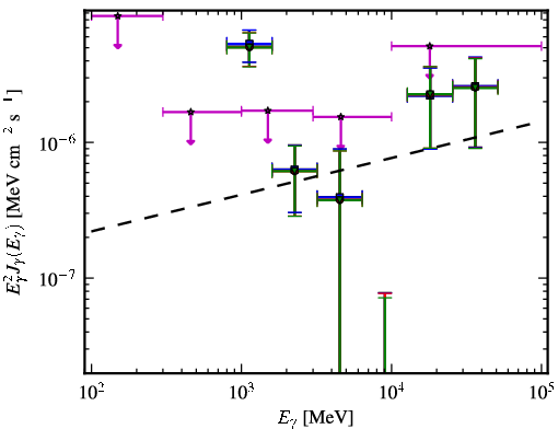Spectra for 1FGL_J1509.7-0843