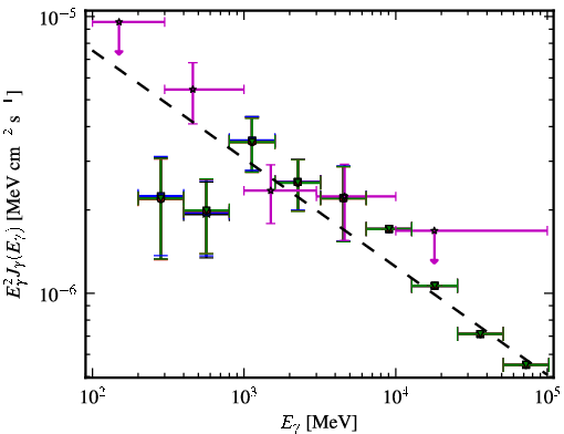 Spectra for 1FGL_J1511.1-0545