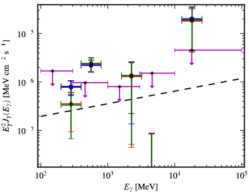 Spectra for 1FGL_J1527.6+4152