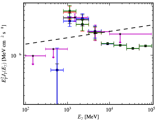 Spectra for 1FGL_J1539.0-3328