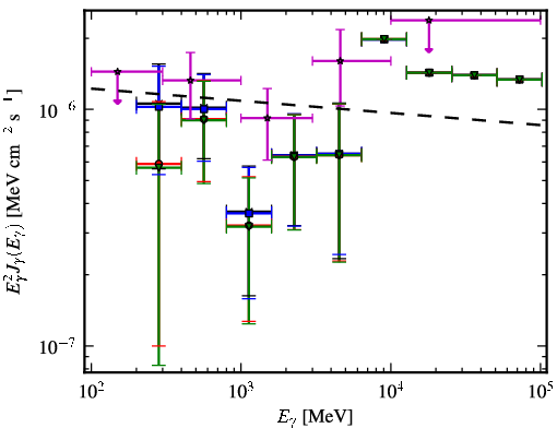 Spectra for 1FGL_J1539.7+2747