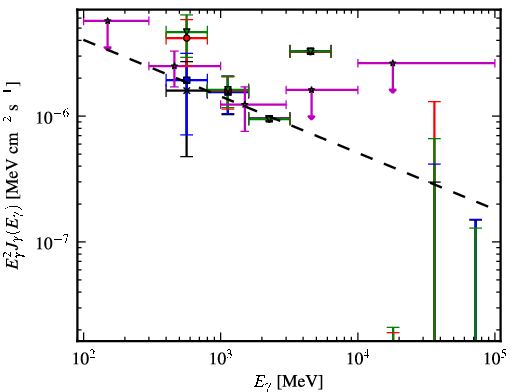 Spectra for 1FGL_J1542.9-2559