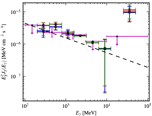 Spectra for 1FGL_J1544.5-1127