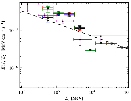 Spectra for 1FGL_J1732.3-3243c