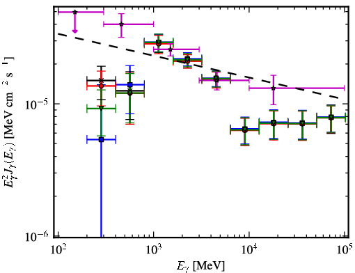 Spectra for 1FGL_J1805.2-2137c