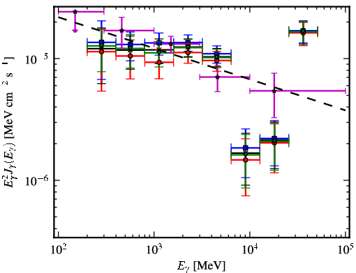 Spectra for 1FGL_J1821.1-1425c