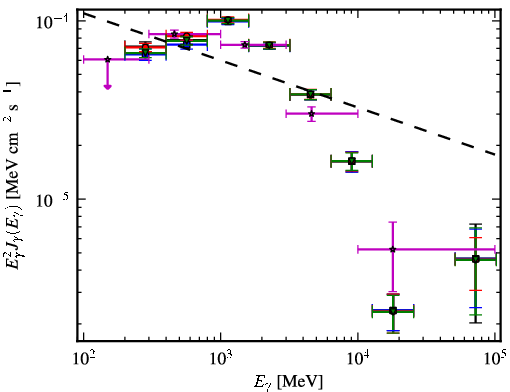 Spectra for 1FGL_J1826.1-1256