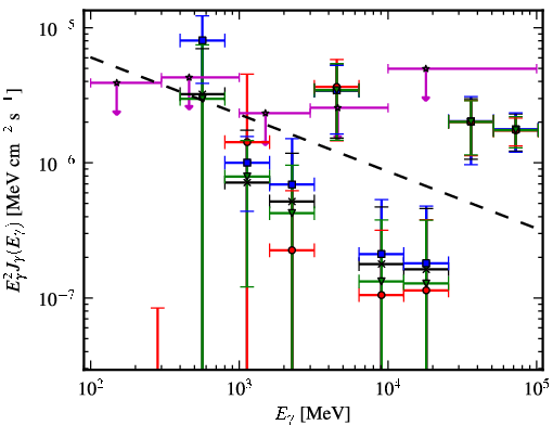 Spectra for 1FGL_J1842.0-1409