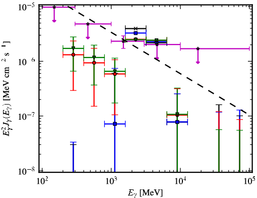 Spectra for 1FGL_J1928.7-0506
