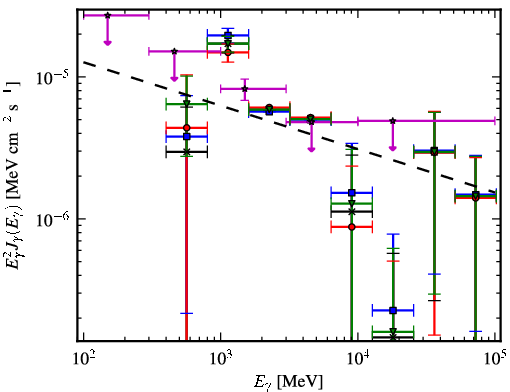 Spectra for 1FGL_J1929.0+1741c