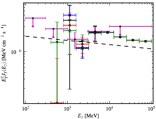 Spectra for 1FGL_J1931.2+0939