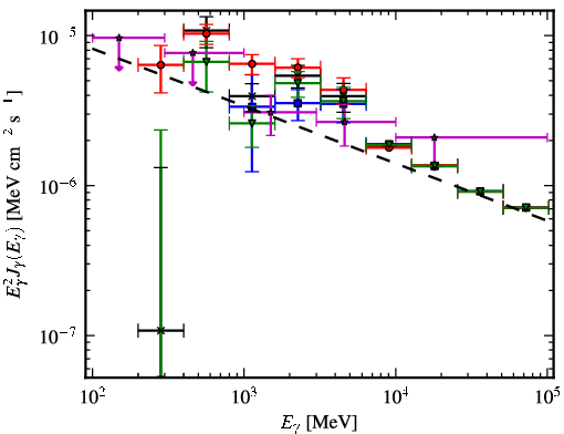 Spectra for 1FGL_J2052.2+5059