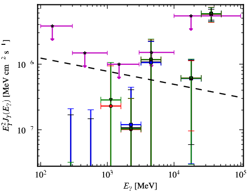 Spectra for 1FGL_J2104.6+2119