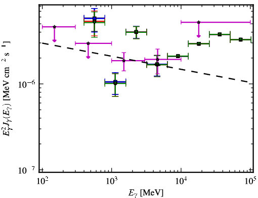 Spectra for 1FGL_J2116.1+3338