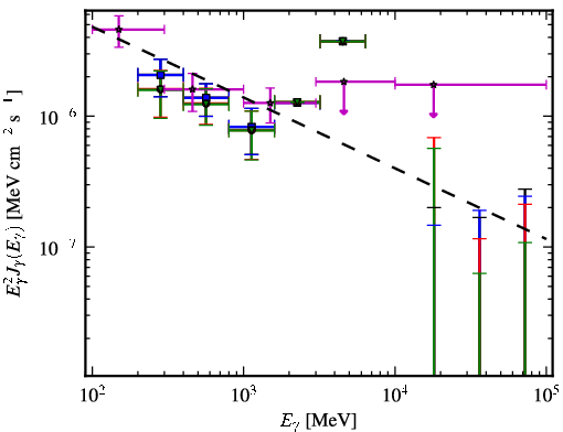 Spectra for 1FGL_J2120.2-1259