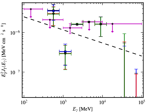 Spectra for 1FGL_J2129.8-0427