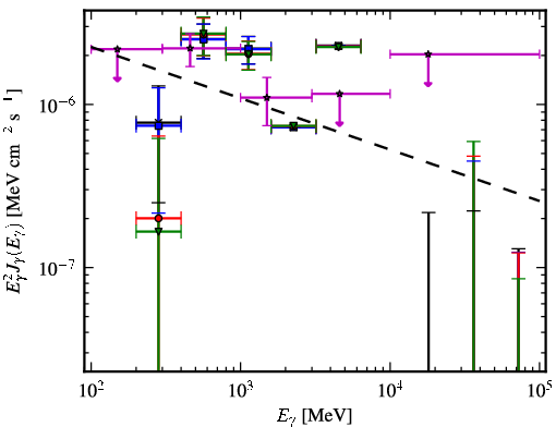 Spectra for 1FGL_J2134.0-0203