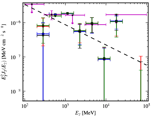 Spectra for 1FGL_J2207.1-0021