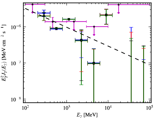Spectra for 1FGL_J2213.1-2529