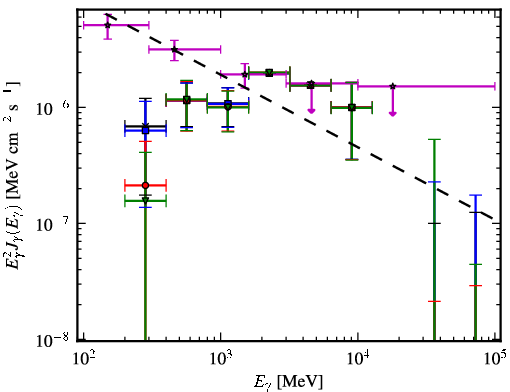 Spectra for 1FGL_J2217.1+2423