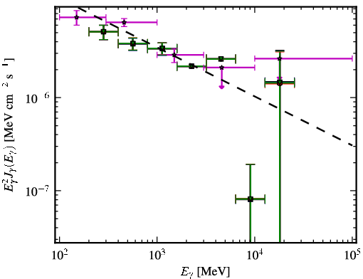Spectra for 1FGL_J2225.8-0457