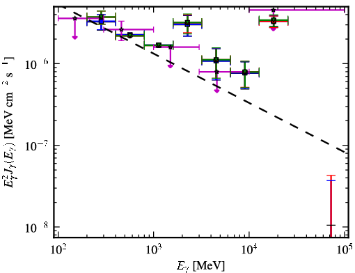 Spectra for 1FGL_J2243.4+4104