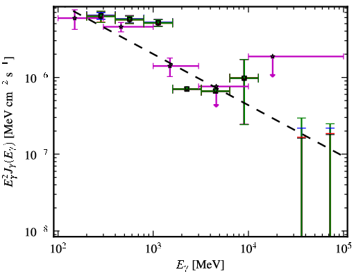 Spectra for 1FGL_J2258.0-2757