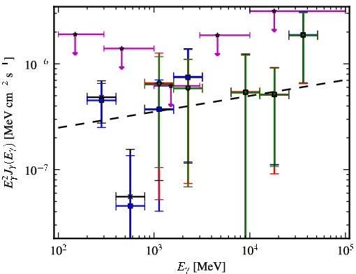 Spectra for 1FGL_J2258.9-5525