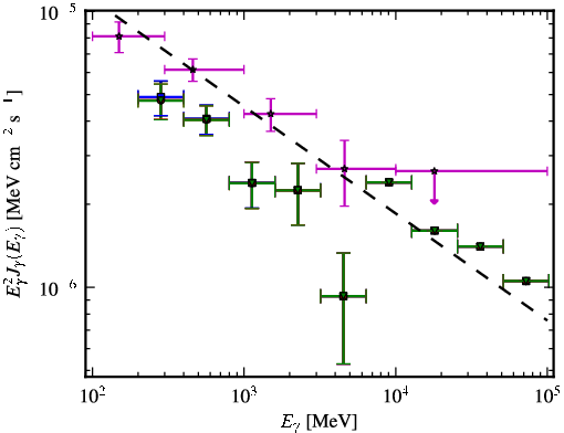 Spectra for 1FGL_J2331.0-2145