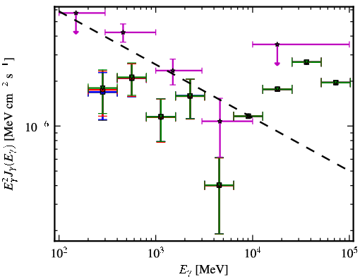 Spectra for 1FGL_J0051.1-0649