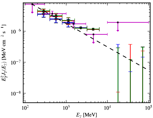 Spectra for 1FGL_J0325.9+2219