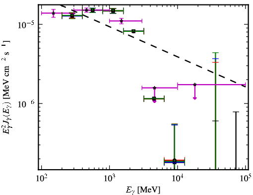 Spectra for 1FGL_J0357.8+3205