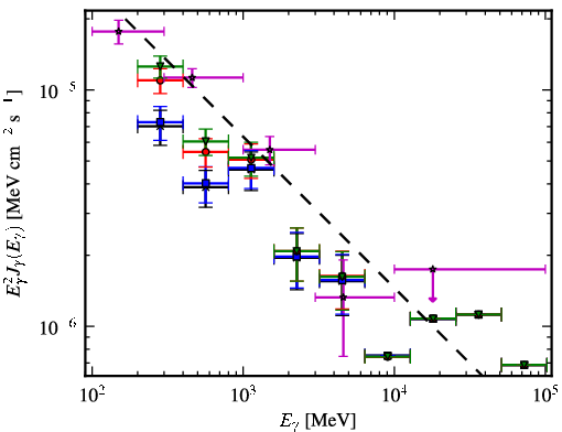 Spectra for 1FGL_J0531.0+1331